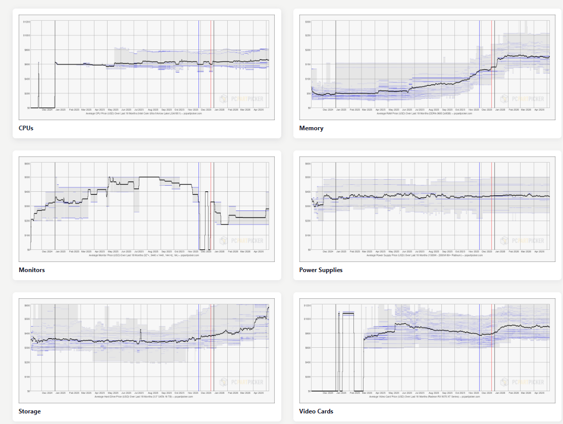 PCPartPicker SSD and RAM price trends for hardware investments